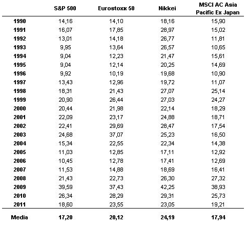 Tabla Volatilidades de índices