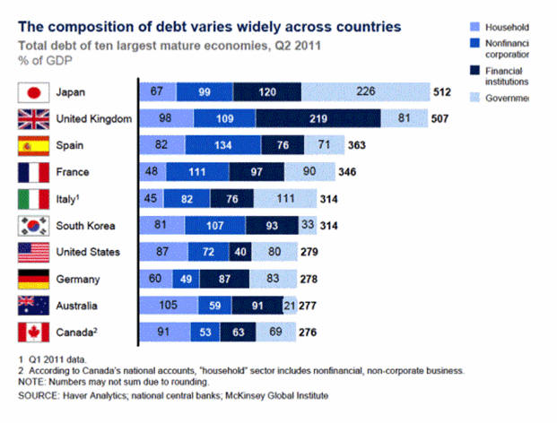 Gráfico Composición de la deuda de varios países