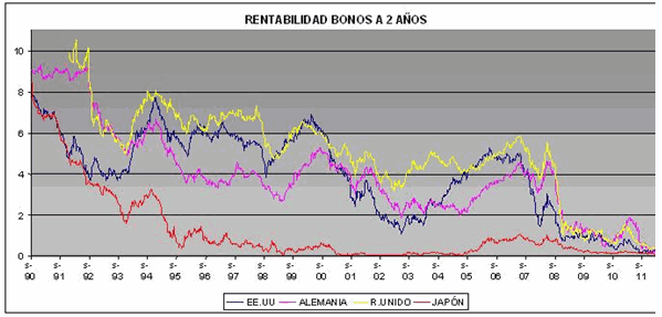 Rentabilidad bonos a 2 años