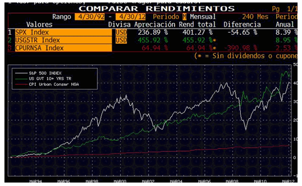 Rentabilidad en los últimos 20 años S&P 500 - Deuda america a largo plazo