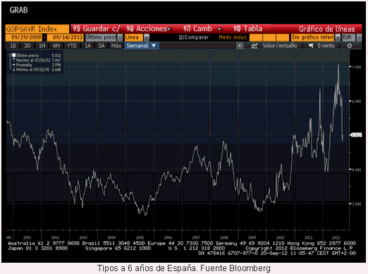 Tipos a 6 años de España. Fuente Bloomberg