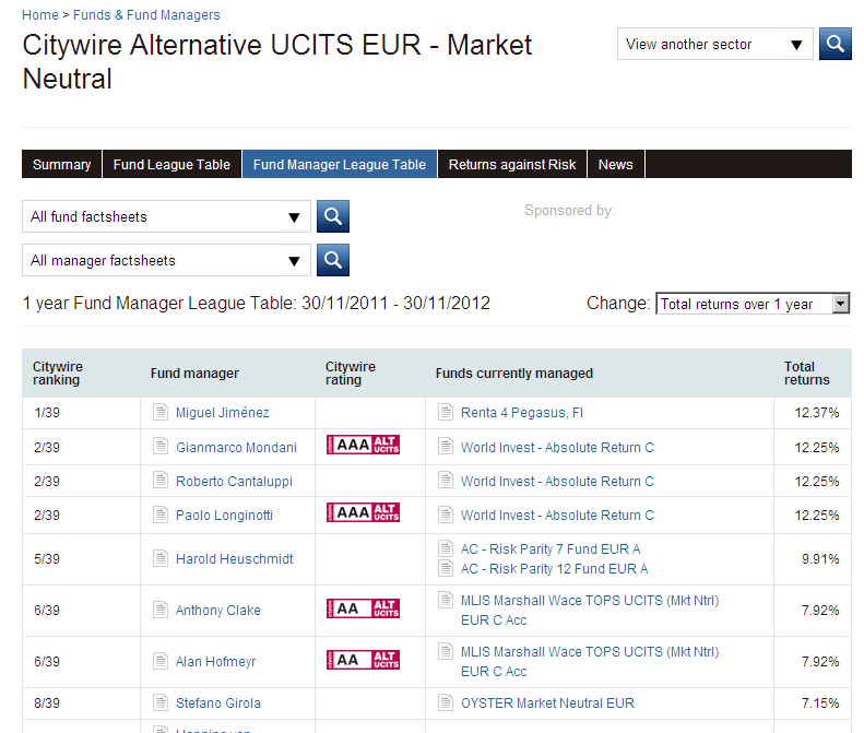 Tabla de fondos Citywire