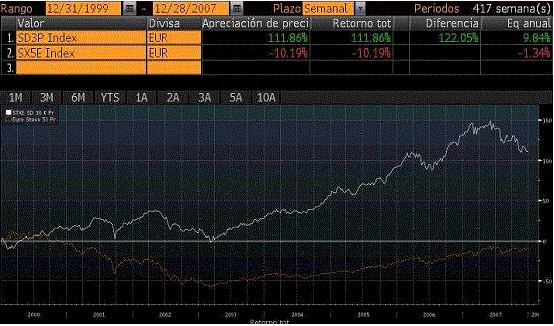 Comportamiento de las empresas con alta rentabilidad por dividendo desde 2000 al 2008