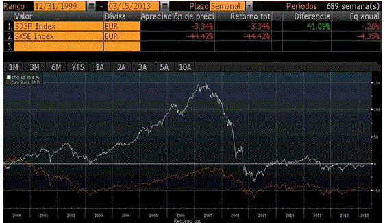 Empresas con alta rentabilidad por dividendo baten al mercado en un 41%