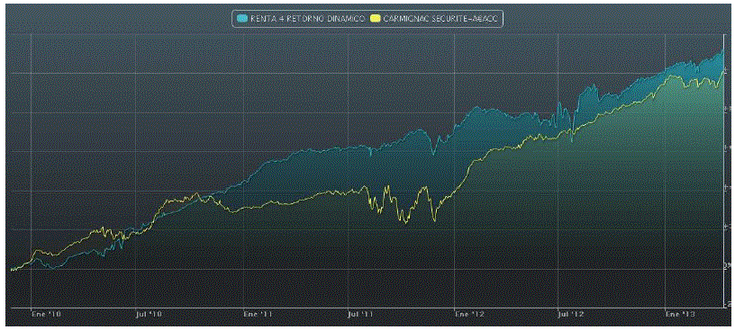 Renta 4 Retorno Dinámico