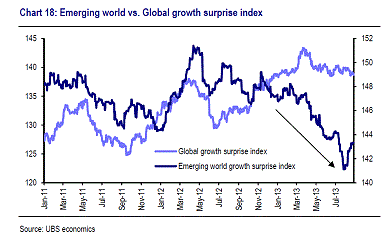 Crecimiento en los mercados emergentes llevan defraudando al consenso más de un año.