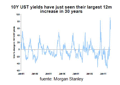 Incremento de tires de la renta fija soberana de largo plazo de los últimos 30 años