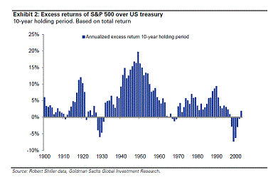 Exceso de retornos del S&P sobre los bonos del Tesoro estadounidenses desde 1900 en periodos de 10 años.