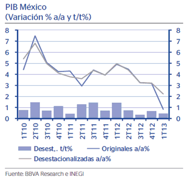 Variación PIB México