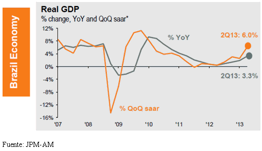 PIB real fuente JPM-AM
