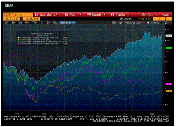 Comportamiento sectorial