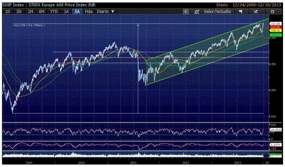 Euro Stoxx 600: Subidas de doble dígito y recuperación del 110% desde los mínimos de 2009
