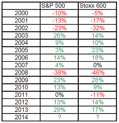 Comportamiento S&P 500 y Eurostoxx 600