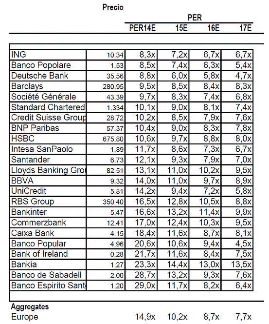 Valoraciones de los bancos españoles y los bancos europeos