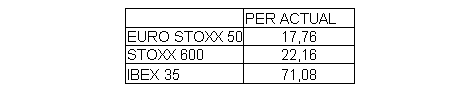 PER actual Euro Stoxx 50- Euro Stoxx 600 - Ibex 35
