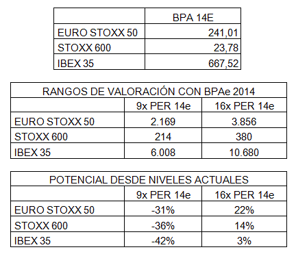 Niveles a los que cotizarían a valoraciones de recesión y a valoraciones de expansión