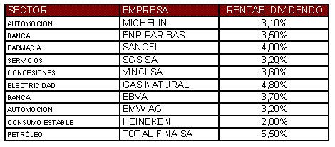 Compañías que mayor ponderación tienen en el fondo.