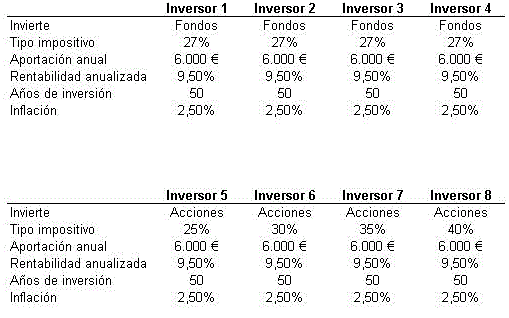 Supuesto: inversiones en acciones y fondos de inversión a 50 años