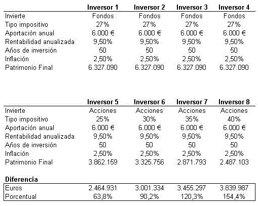 Resultados: participes de fondos rescatan inversión y pagan impuestos
