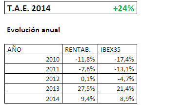 Evolución en cifras