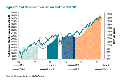 Comportamiento de bolsas EEUU con QE