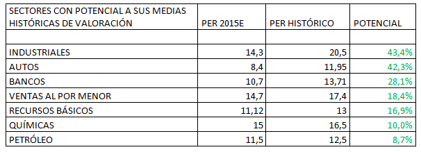 Potencial de revalorización sectorial europeo