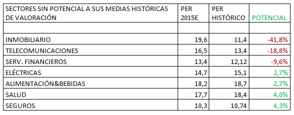 Sectores con bajo potencial de revalorización