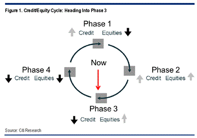 Fases en el ciclo de los mercados.
