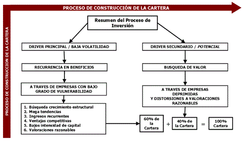 Proceso construcción de la cartera