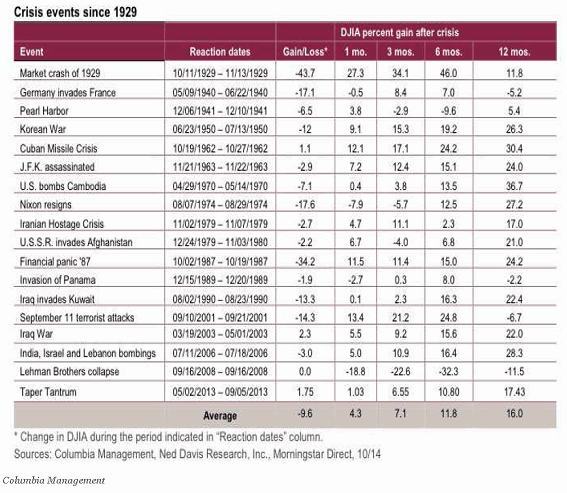 Acontecimientos desde la crisis de 1929
