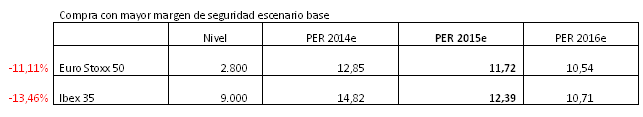 Blog de Renta 4 Gestora 2015-01-14, beneficios esperados en los próximos años en las compañías europeas