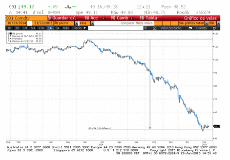 Evolución del petróleo