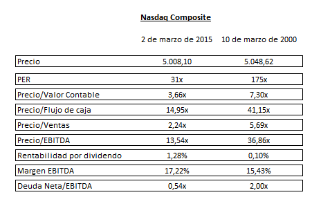 Blog de Renta 4 Gestora, Nasdaq Composite en máximos históricos