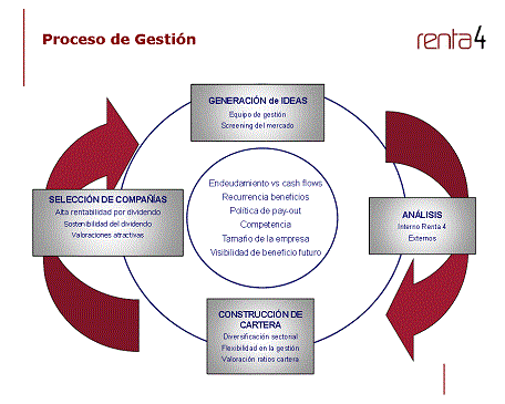 Proceso de gestión.