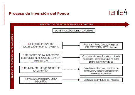 Proceso de inversión del fondo