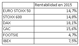 Rentabilidad 2015