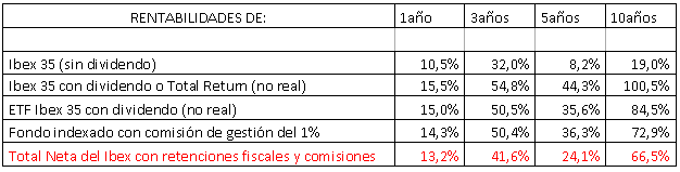 Rentabilidades índices españoles