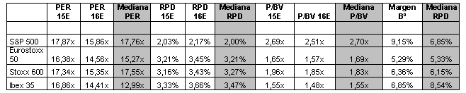 Valoraciones de bolsas a valor histórico que han cotizado (mediana)