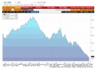 Rendimiento de los bonos corporativos con un rating BBB