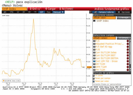 Rentabilidad por dividendo de las 600 compañías europeas del Stoxx 600