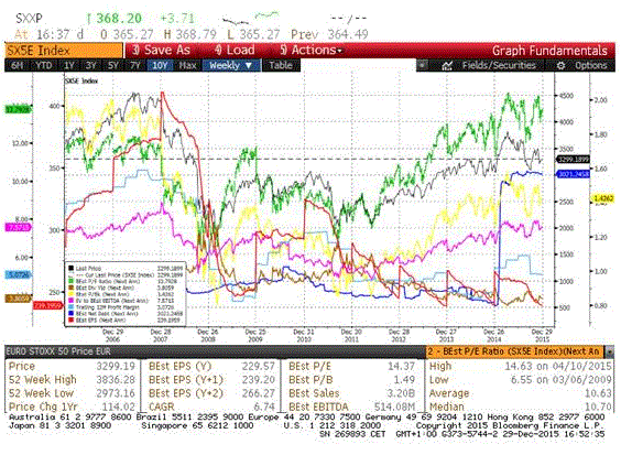 Niveles de valoración en términos de beneficios, Ebitda, valor contable, márgenes y dividendo del Euro Stoxx 50 y Stoxx 600 en los últimos 10 años