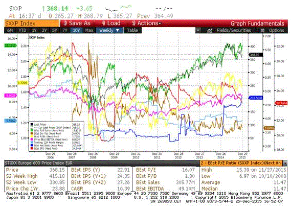 Valoraciones Stoxx 600