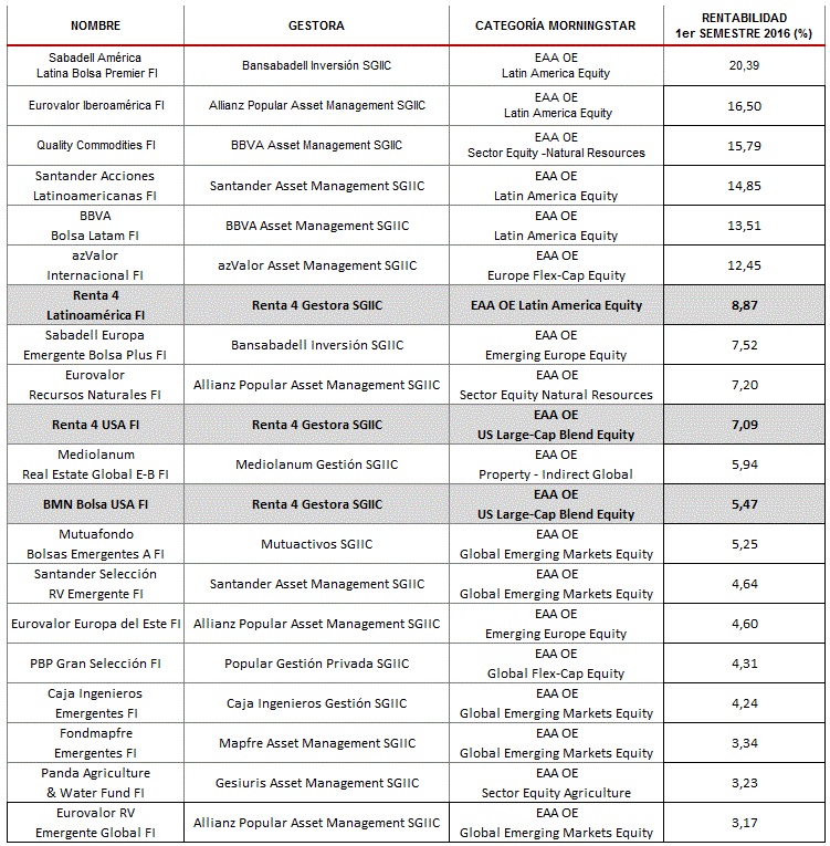 Tabla Top 20 de fondos de renta variable más rentables durante el primer semestre de 2016