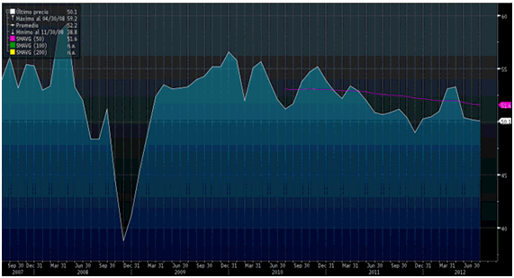Gráfico del PMI de China (fuente Bloomberg)