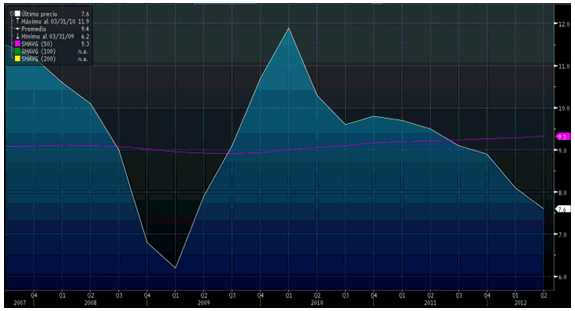 Gráfico del crecimiento del PIB (fuente Bloomberg)