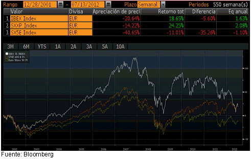Artículo de opinión de Javier Galán 2012-07-26 Comparativa rentabilidad a 10 años índices europeos
