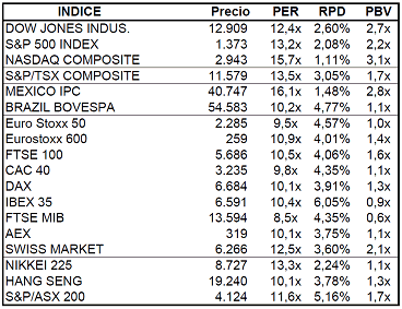Artículo de opinión de Javier Galán 2012-07-26 valoraciones de los principales índices mundiales