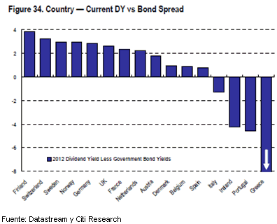 Artículo de opinión de Javier Galán 2012-07-26 si ajustamos la rentabilidad por dividendo con las primas de riesgo de los países, el Ibex 35 es de los índices con menor atractivo