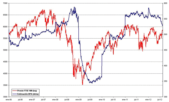 Gráfico comparativa entre las estimaciones de BPA y el índice FTSE100