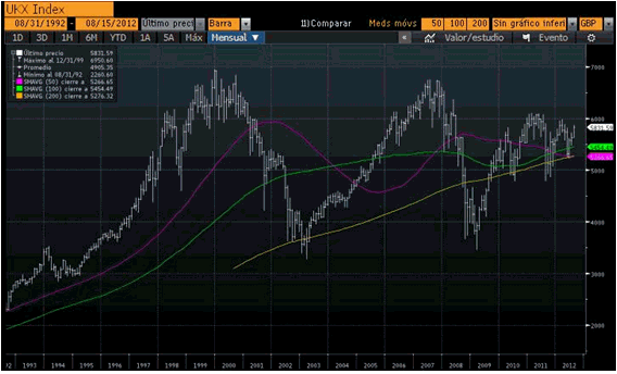 Gráfico del comportamiento del índice del Reino Unido FTSE 100. fuente Bloomberg